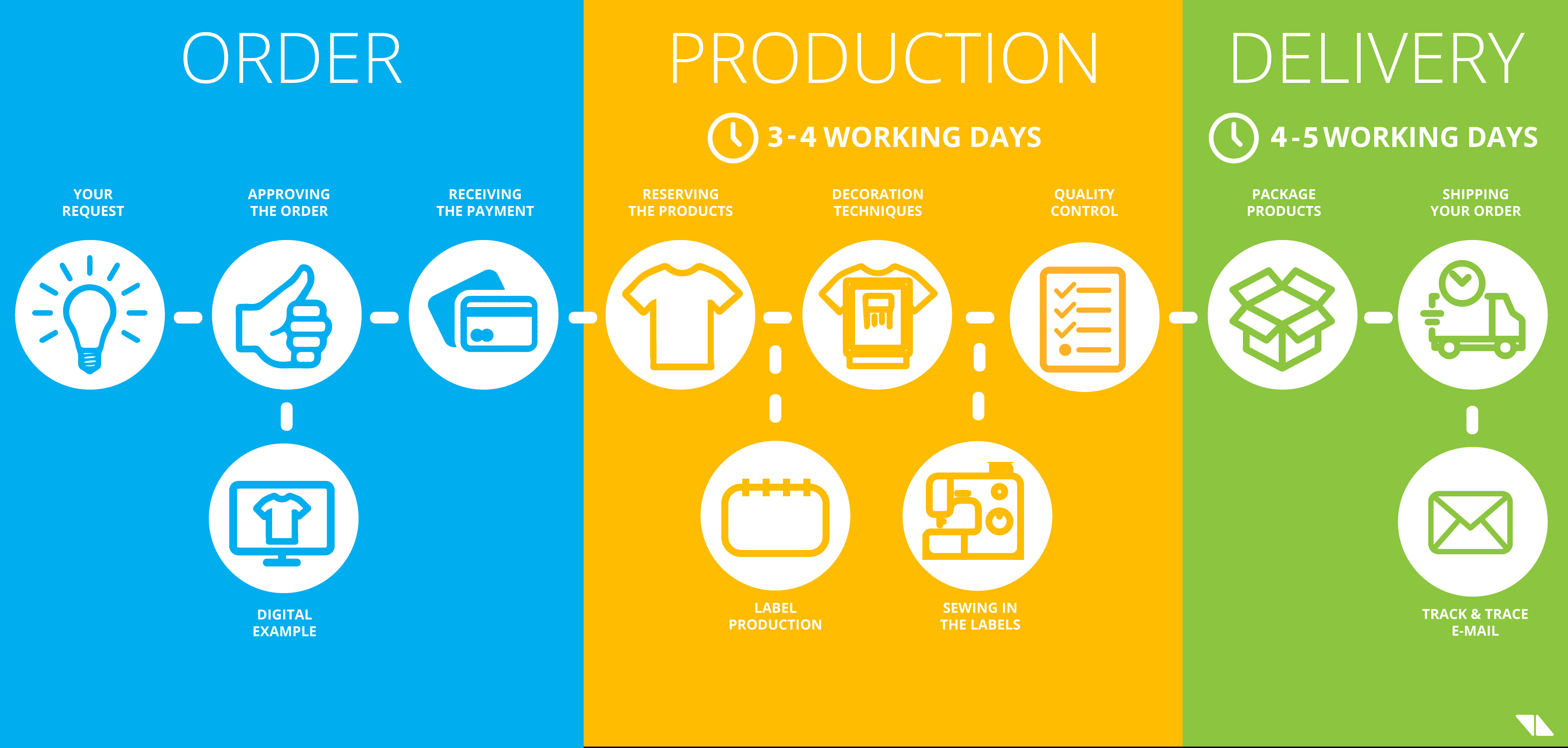 Manufacturer Process